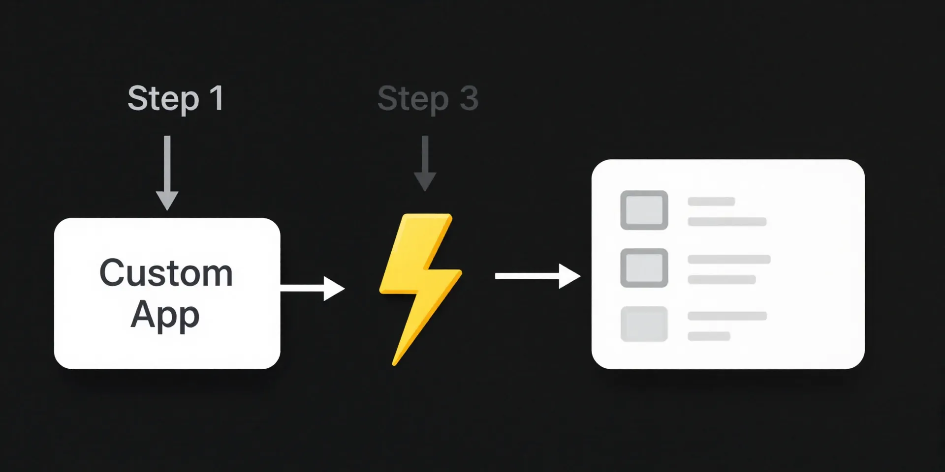 A simple, clear flowchart diagram. Step 1: A box labeled 'Custom App' with an arrow pointing to a lightning bolt. Step 2
